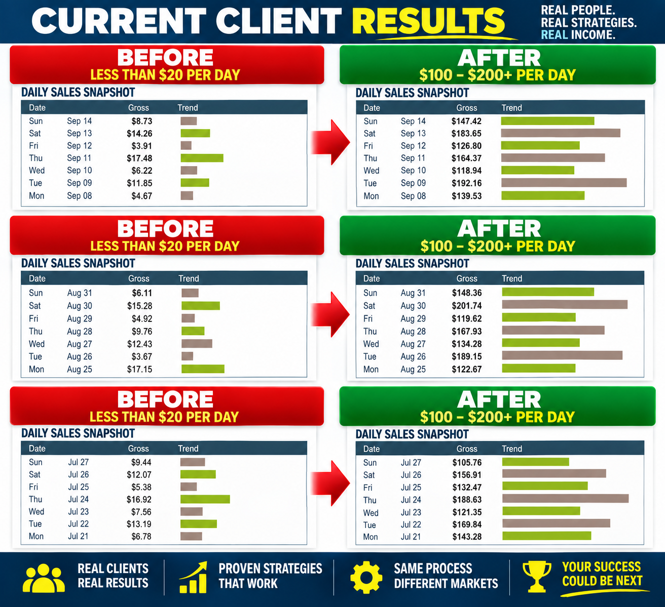 Current client results showing three before and after daily sales snapshots